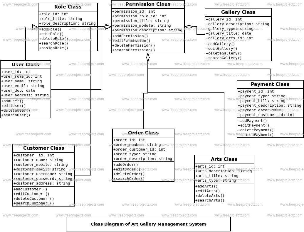 Art Gallery Management System UML Diagram FreeProjectz